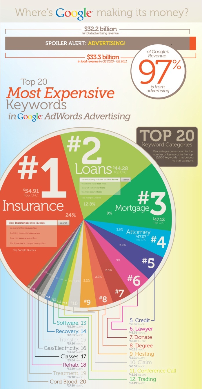 Palavras-chave, em inglÃƒÂªs, mais caras do AdWords