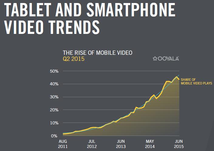 Crescimento mobile e consumo de vídeo