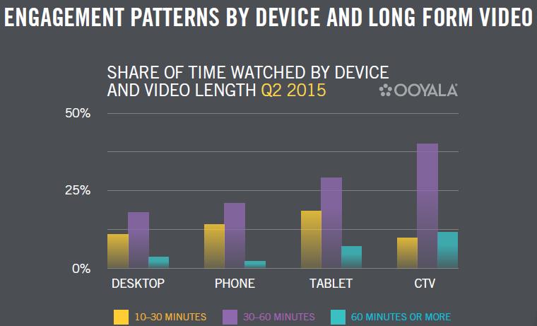 Duração de vídeos e variação de dispositivos