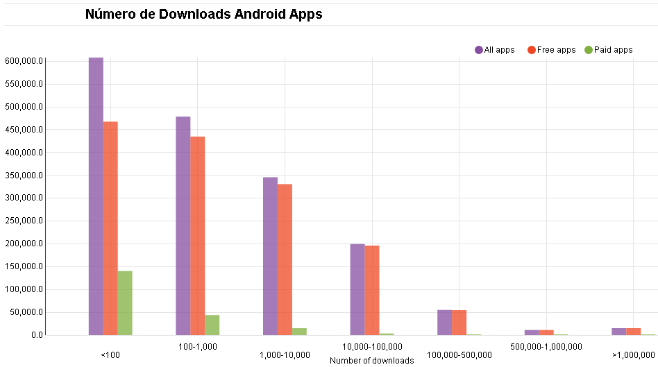 Número de downloads de aplicativos android