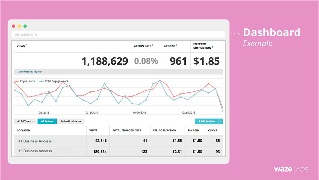 Waze - Dashboard exemplo 1