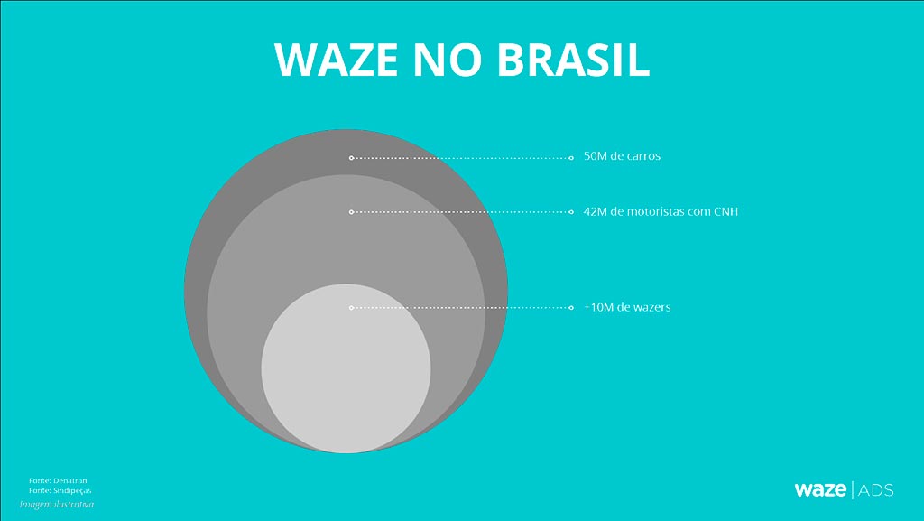 Waze no Brasil