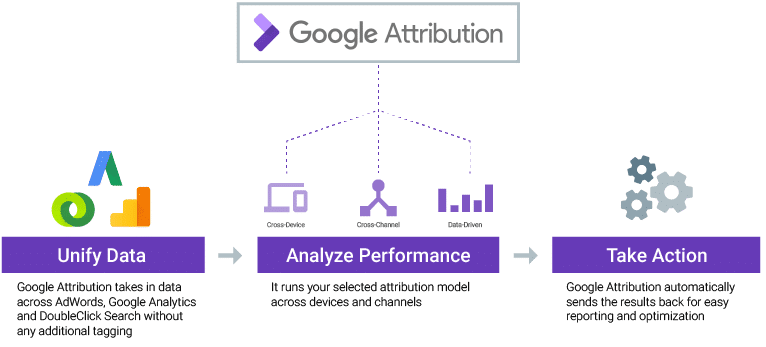 Google Atribuição