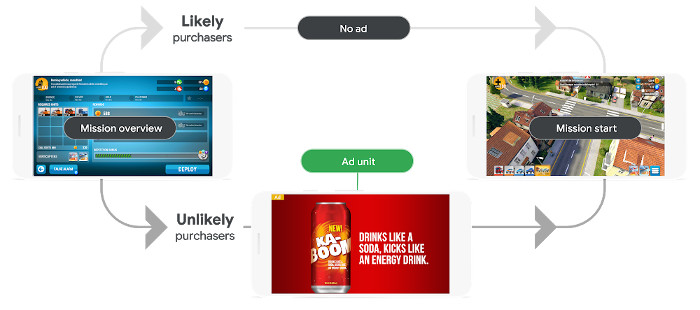 Anúncios intersticiais de segmentação inteligente somente para quem não faz compras no aplicativo