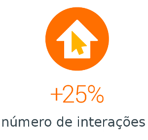 anúncios de galeria alcançaram 25% mais interações