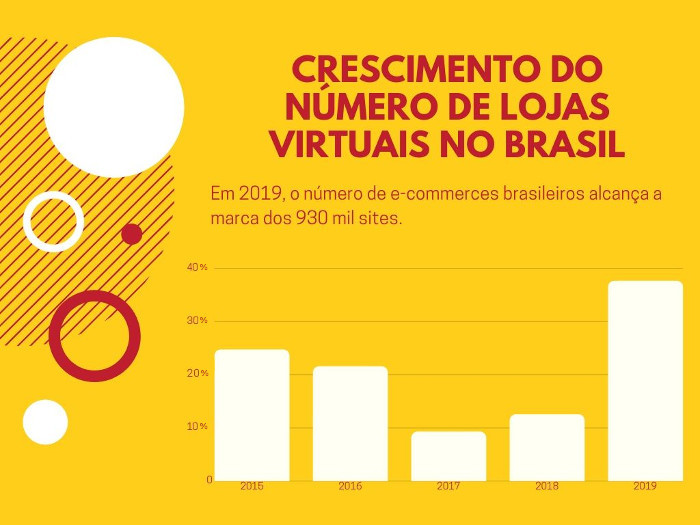 Quantas Lojas Virtuais Existem no Brasil?