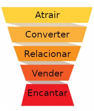 Estágios inbound marketing