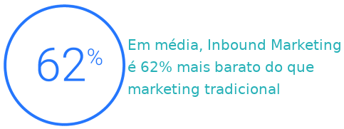 Inbound marketing mais barato marketing tradicional
