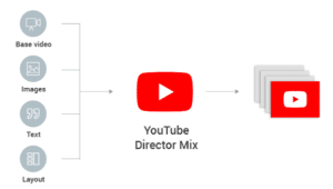 Google lança Video Experiments, Video Creative Analytics e YouTube Director Mix. É uma suíte de criação que avalia diferentes elementos dos anúncios em vídeo no YouTube.
