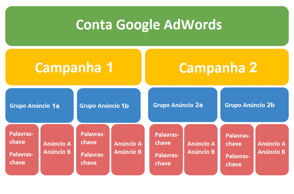 Os limites de campanhas são aumentados: 10.000 campanhas por conta, 3 milhões de palavras-chave por conta e 20.000 grupos de anúncio por campanha.