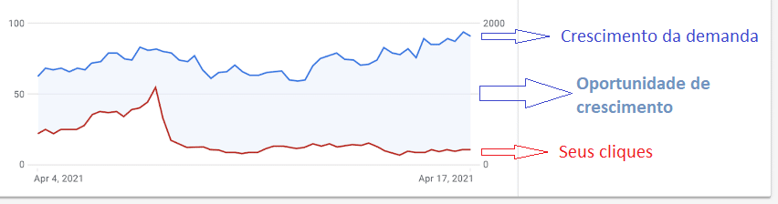 Insights do Google Ads: O que são e como funcionam? | Clinks