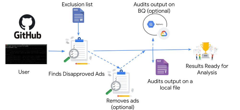 auditor de anúncios reprovados do Google Ads